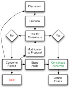 Consensus Flow Chart from wikicommons, practical political